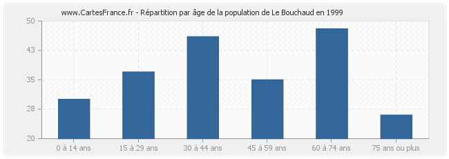 Répartition par âge de la population de Le Bouchaud en 1999